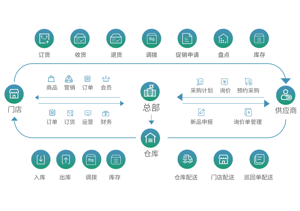 效率提升丨全渠道商業(yè)場景 線上線下一體化勢在必行